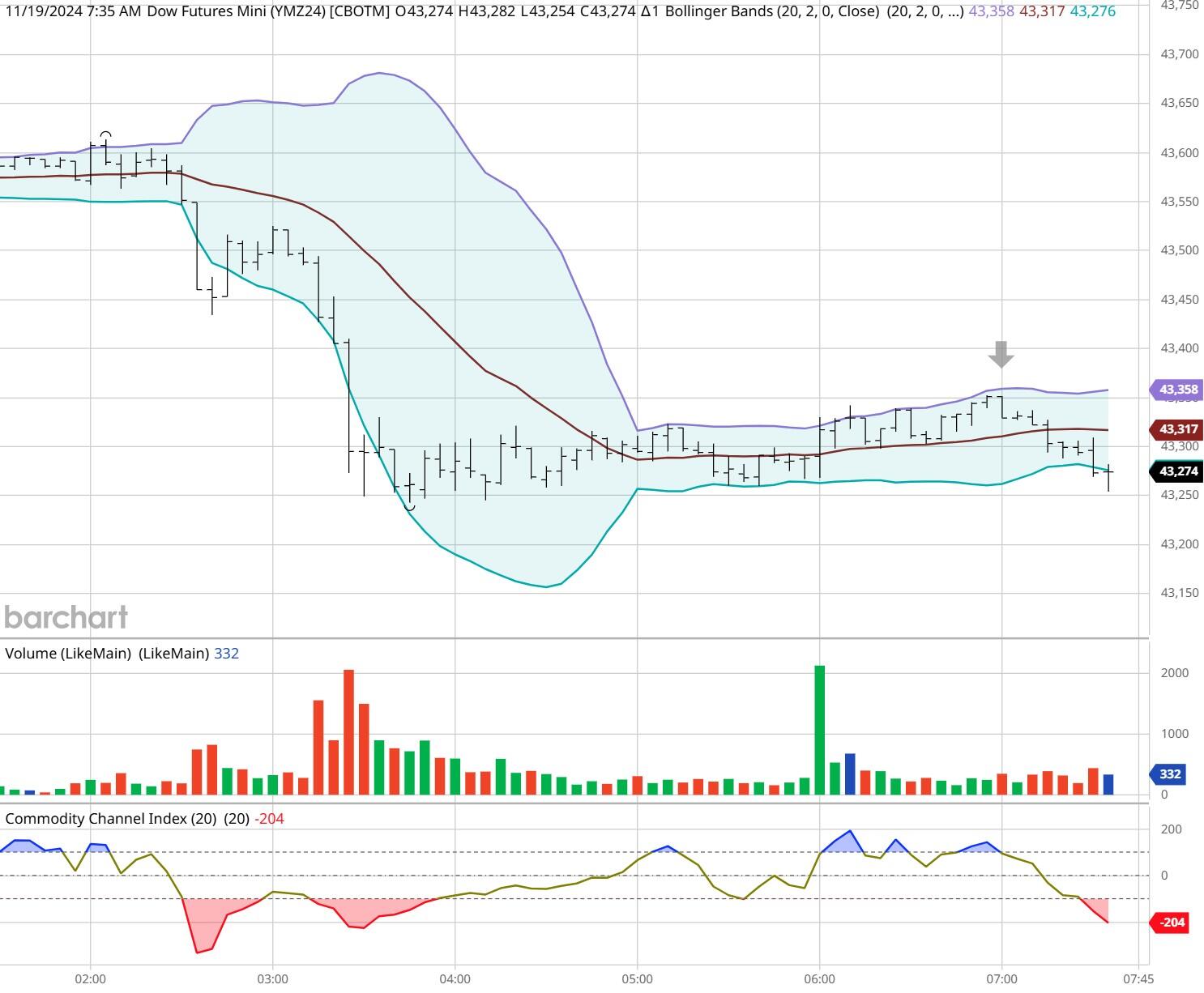 自 12 月中旬以来美国两年期/五年期国债收益率曲线首次出现倒挂。