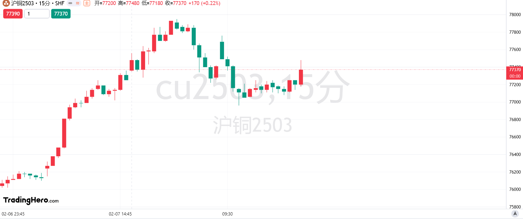 LME三个月期铜价格上涨至9460美元,增加58美元