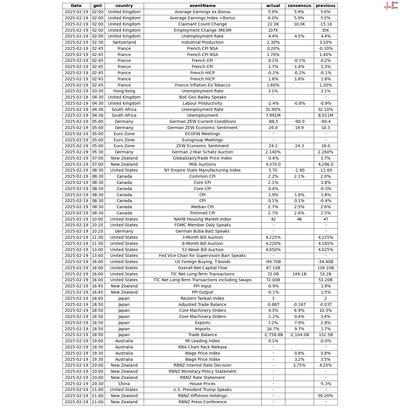 周三(2月26日),“Magnificent 7”中的表现为:英伟达上涨3.67%,Meta Platforms上涨2.46%,亚马逊上涨0.68%,微软上涨0.46%;谷歌 A 下跌1.53%,苹果下跌2.7%,特斯拉下跌3.96%。另外,台积电ADR上涨2.77%,礼来制药上涨1.46%,AMD上涨0.75%,巴菲特的伯克希尔哈撒韦B类股下跌1.14%。