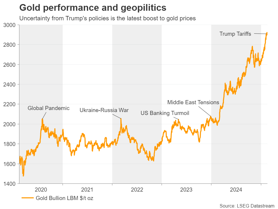高盛预计资金将回流,建议投资者增持日元,美元/日元汇率今日下跌15点,现报148.85,接近10月份以来的最低点。