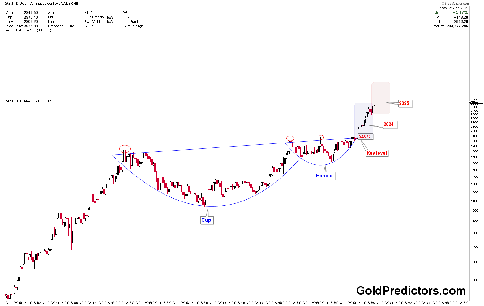 在全球经济不确定性加剧的背景下，现货黄金价格依旧强劲，逼近历史高位。市场对于美联储货币政策的预期、美元走弱及避险需求的增加，共同推动了金价的上升。同时，央行对黄金的购入需求仍然强劲，进一步增强了黄金市场的支撑。尽管短期内黄金可能会面临获利回吐的压力，但整体趋势依然看涨，投资者需关注通胀数据和美联储官员的言论。