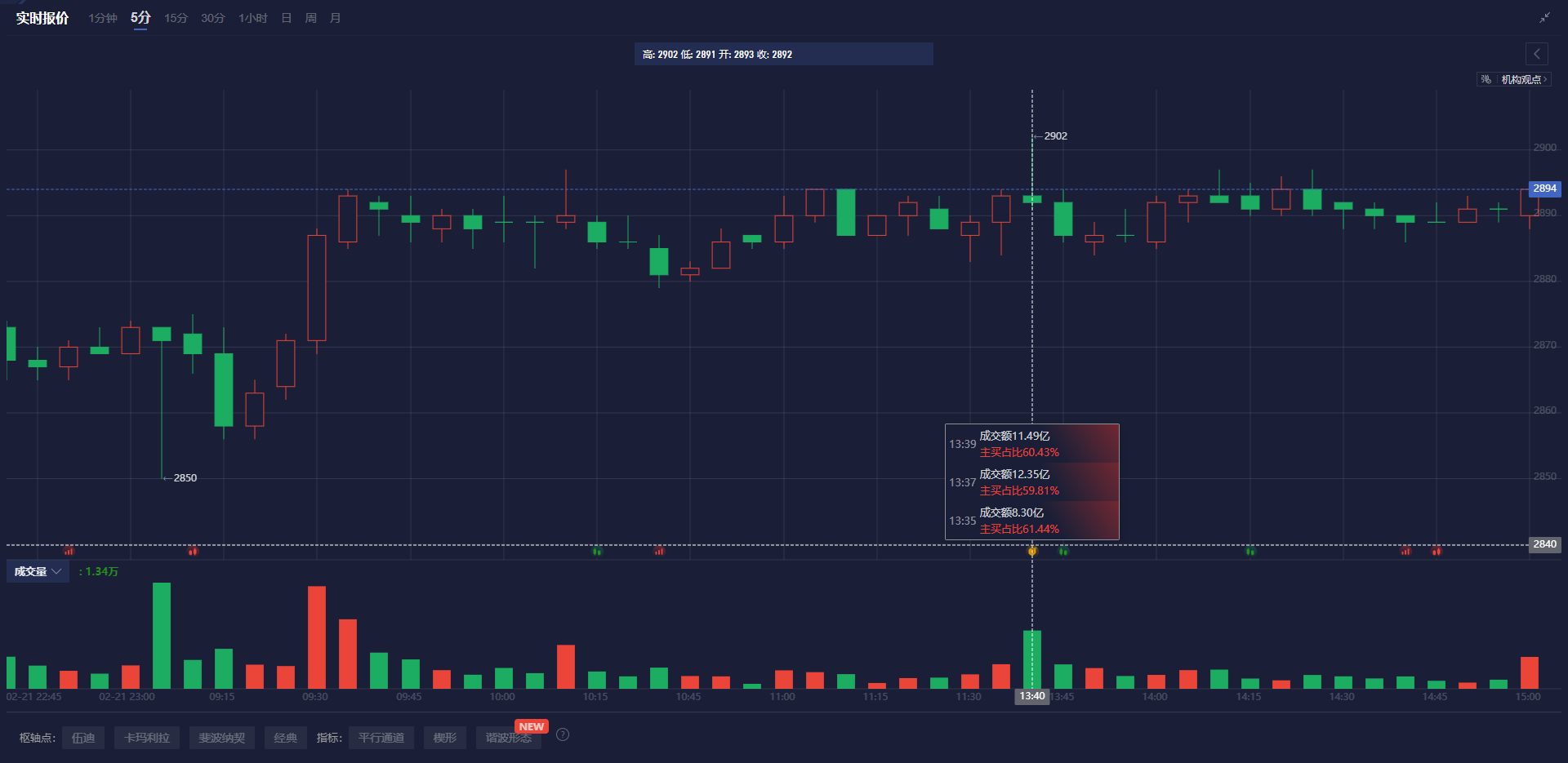 台湾黄金价格刚刚突破115000.00新台币/台两,最新报价为115006.00新台币/台两,日内增长0.24%