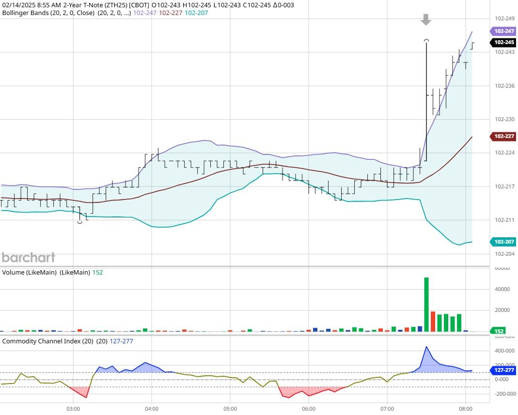 墨西哥比索飙升至盘中高点,受特朗普关税言论影响。
