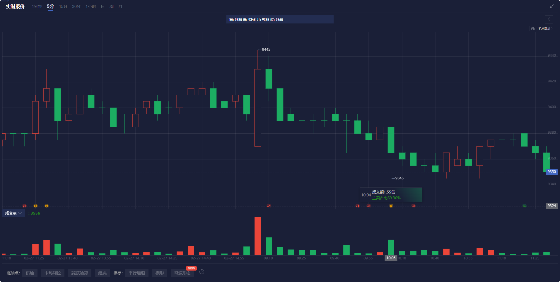 英伟达 2025 财年 Q4 营收 393.31 亿美元,超出市场预期的 380.45 亿美元,上年同期为 221 亿美元。