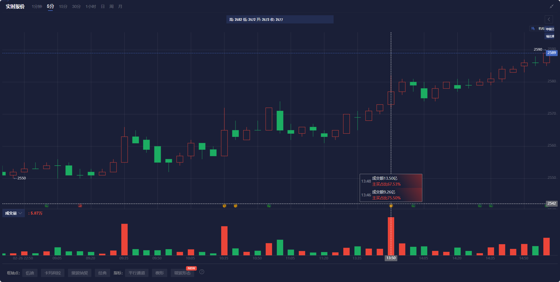 LME三个月期铜价格上涨至9460美元,增加58美元