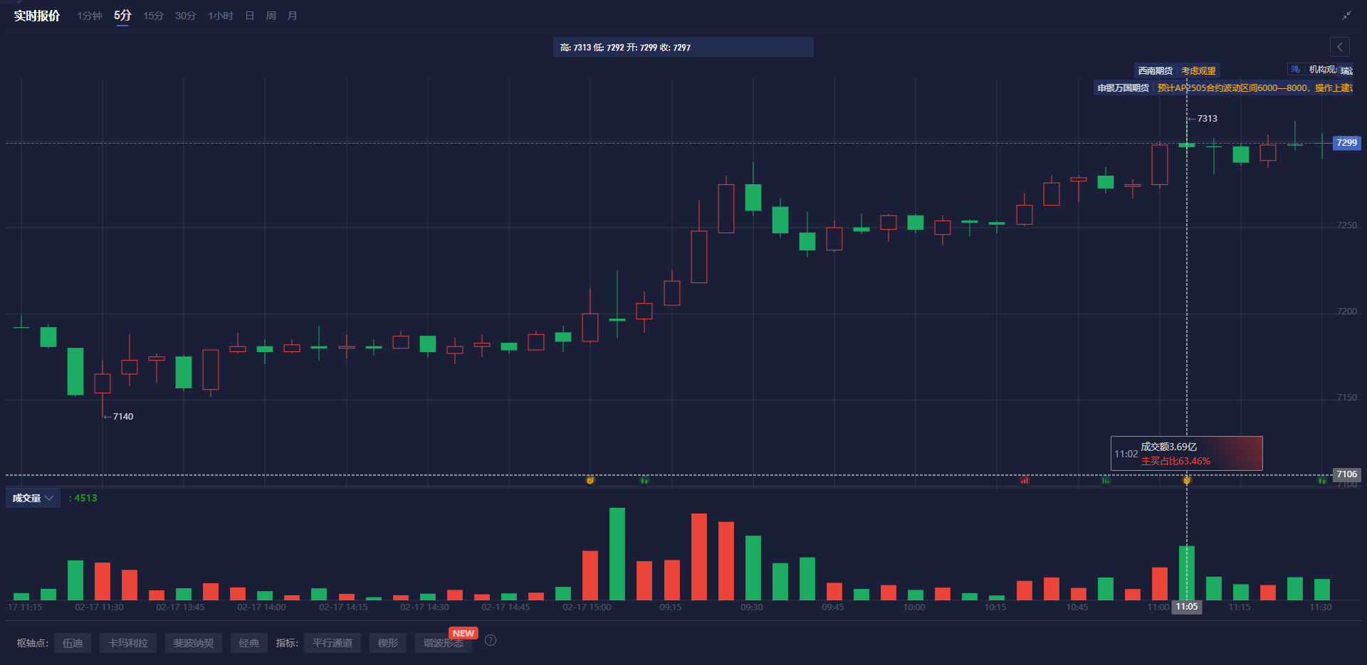 巴西雷亚尔兑美元下跌 1% 刷新日低,成为新兴市场货币中的表现最差者。