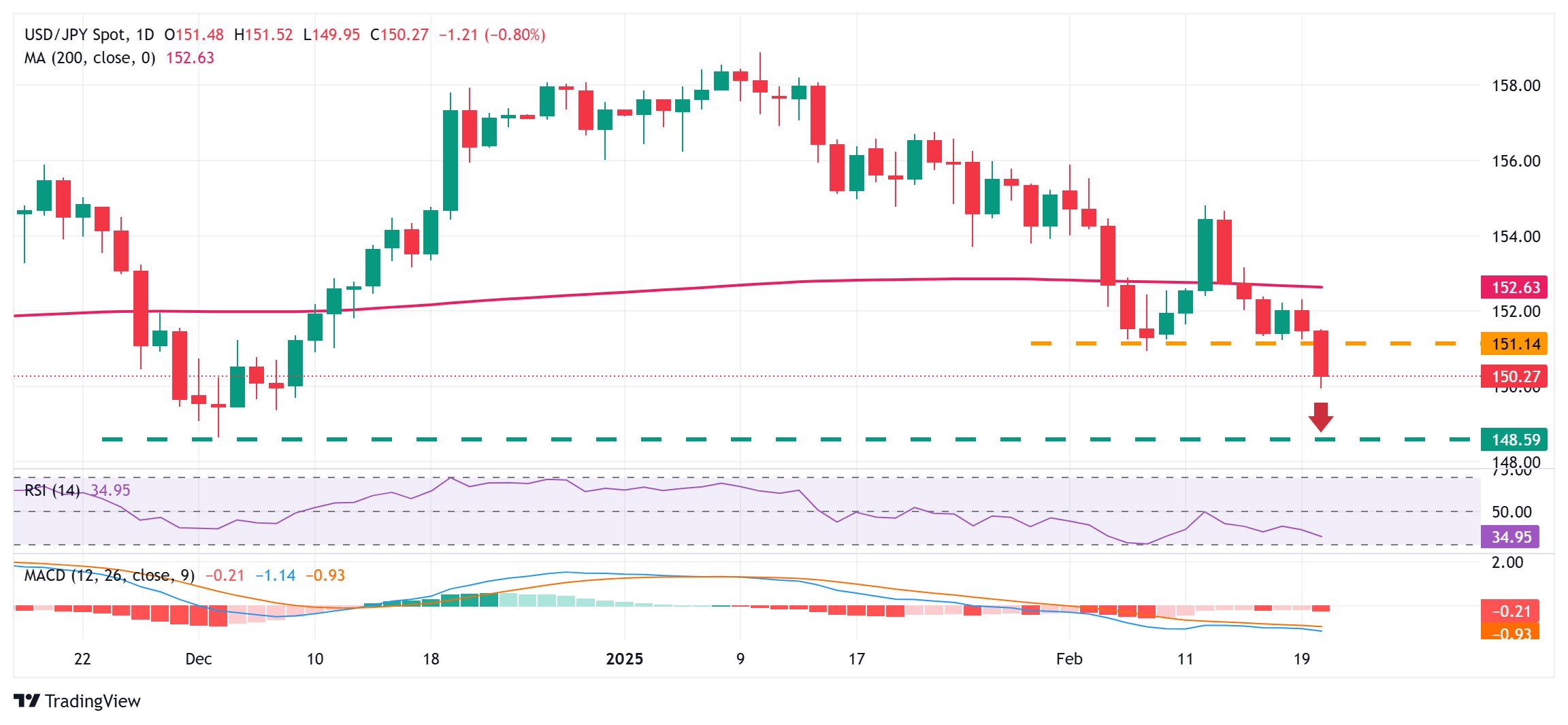 在周三的交易中,10年期美国国债收益率跌破3个月期国债收益率,出现“收益率曲线倒挂”现象。这一现象被认为是有效的经济衰退预测指标之一,提示美联储关注的衰退信号再次显现。