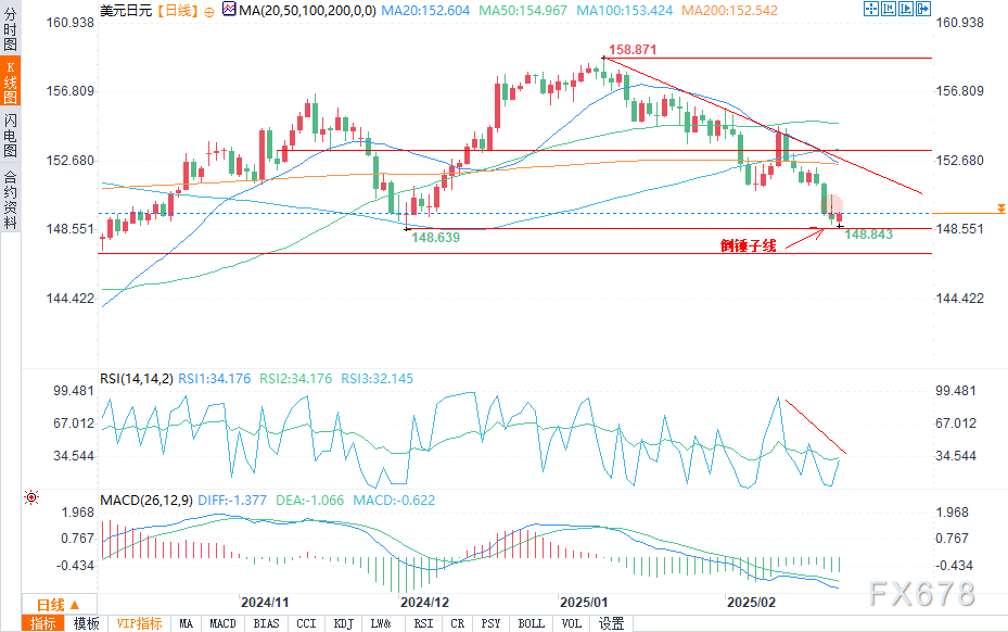 自 12 月中旬以来美国两年期/五年期国债收益率曲线首次出现倒挂。