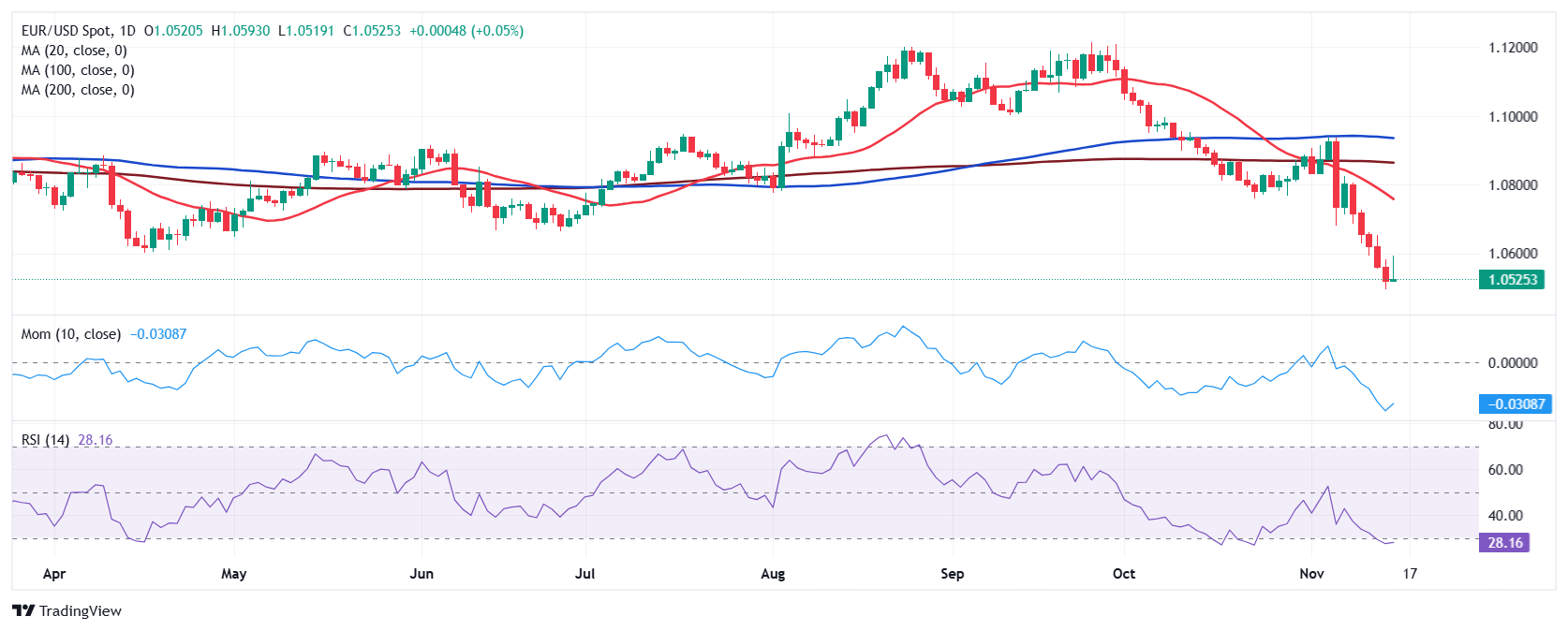 墨西哥比索飙升至盘中高点,受特朗普关税言论影响。