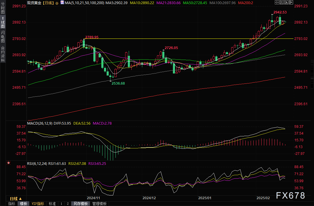 美联储参与固定利率逆回购操作,吸纳37个对手方的1260.58亿美元资金
