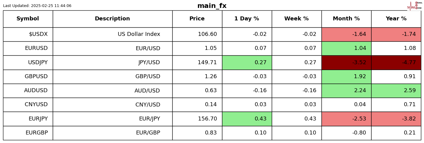 墨西哥比索飙升至盘中高点,受特朗普关税言论影响。