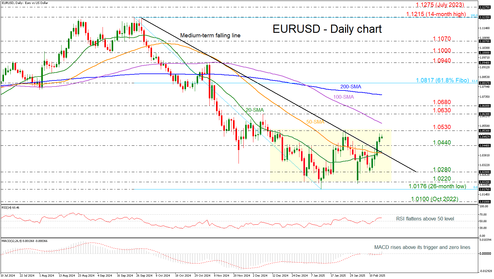 LME 期铜下跌76美元至9343美元/吨,LME 期铝上涨6美元至2616美元/吨,LME 期锌下跌32美元至2810美元/吨。