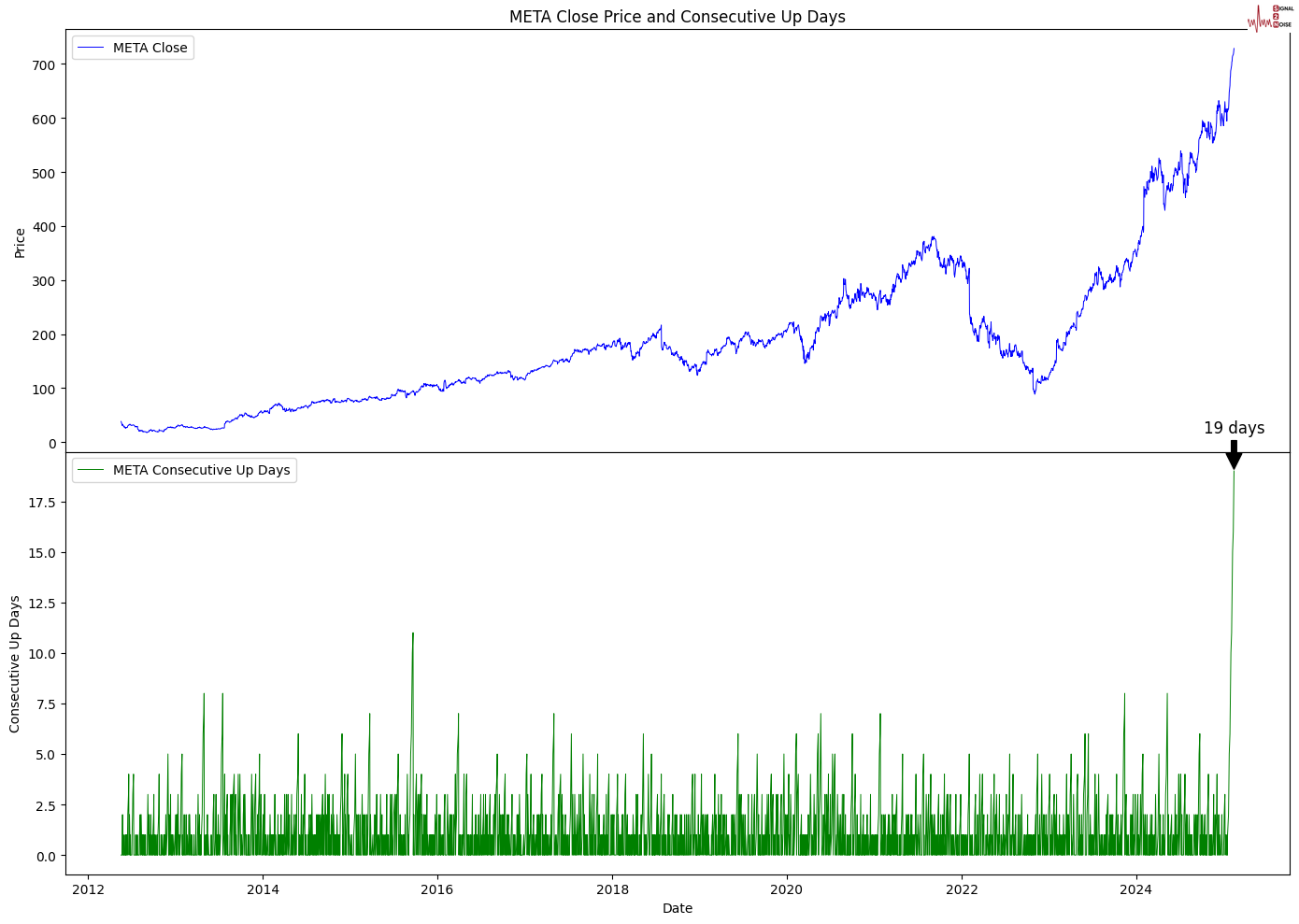 美国财政部成功拍卖440亿美元的七年期国债,得标利率为4.194%(上期为4.457%),投标倍数维持在2.64(上次也为2.64)。