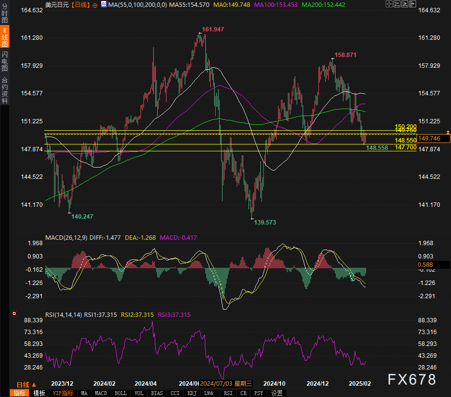 大型投机者连续第二周将日元期货的净多头持仓推至历史新高,而欧元期货仅净空头1万份合约。