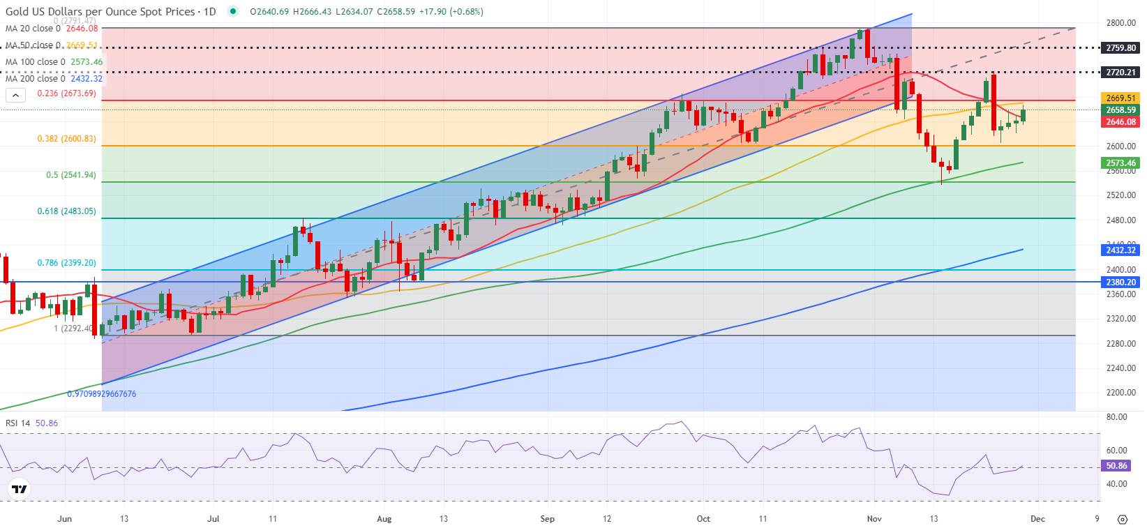 美国财政部成功拍卖440亿美元的七年期国债,得标利率为4.194%(上期为4.457%),投标倍数维持在2.64(上次也为2.64)。