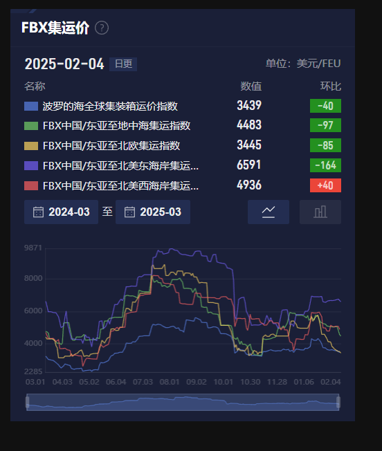 液化石油气期货主力价格下滑，日内跌幅达1.04%，报4473元/吨