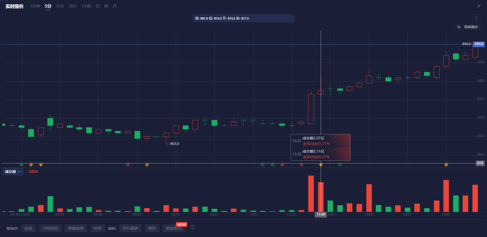 金价上涨超过1%，再度逼近历史高点