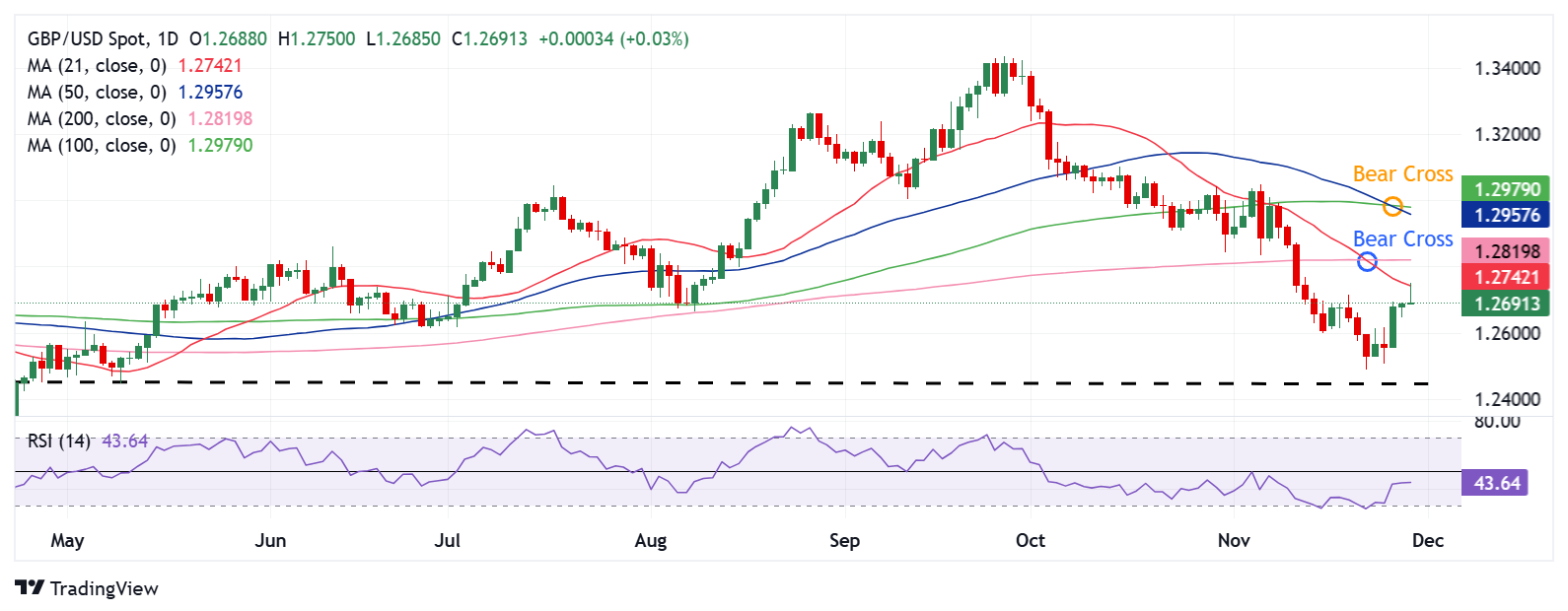 据印度国家证券交易所（NSE），全球基金2月24日净卖出629亿卢比的印度股票