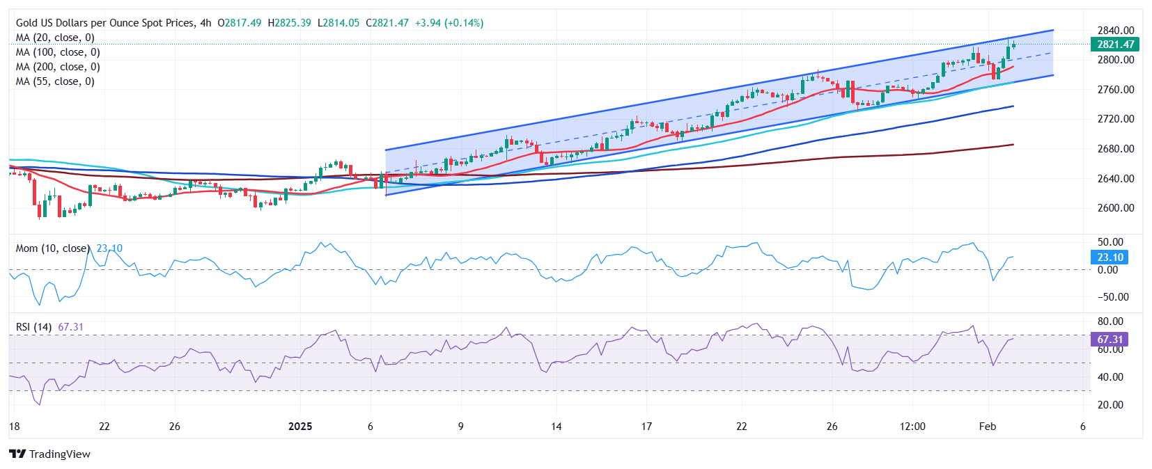 纳斯达克指数突破17300.00大关，现报17285.36，日内下跌1.05%