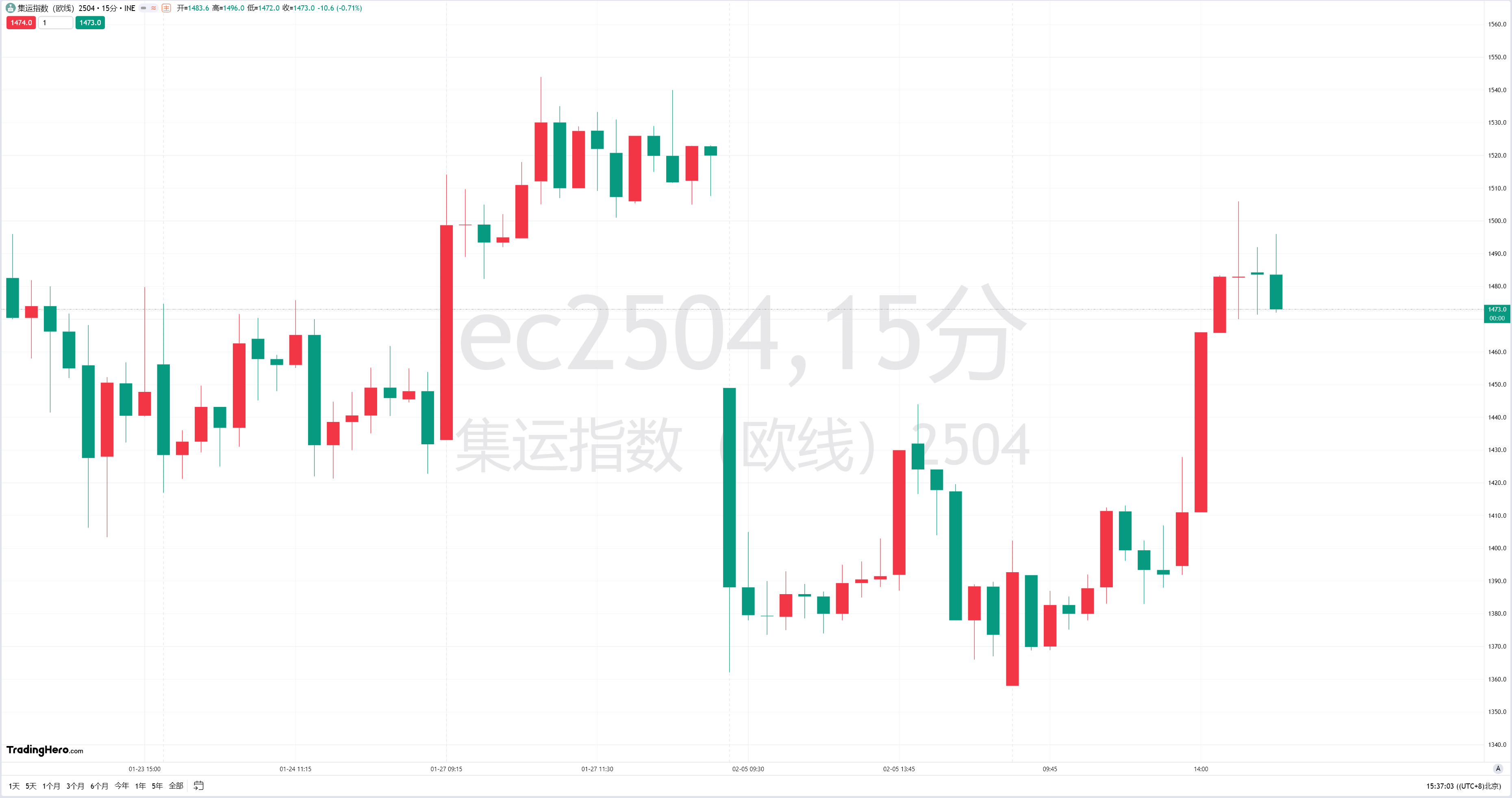 美元/日元面临压力，亚洲市场升幅受限；