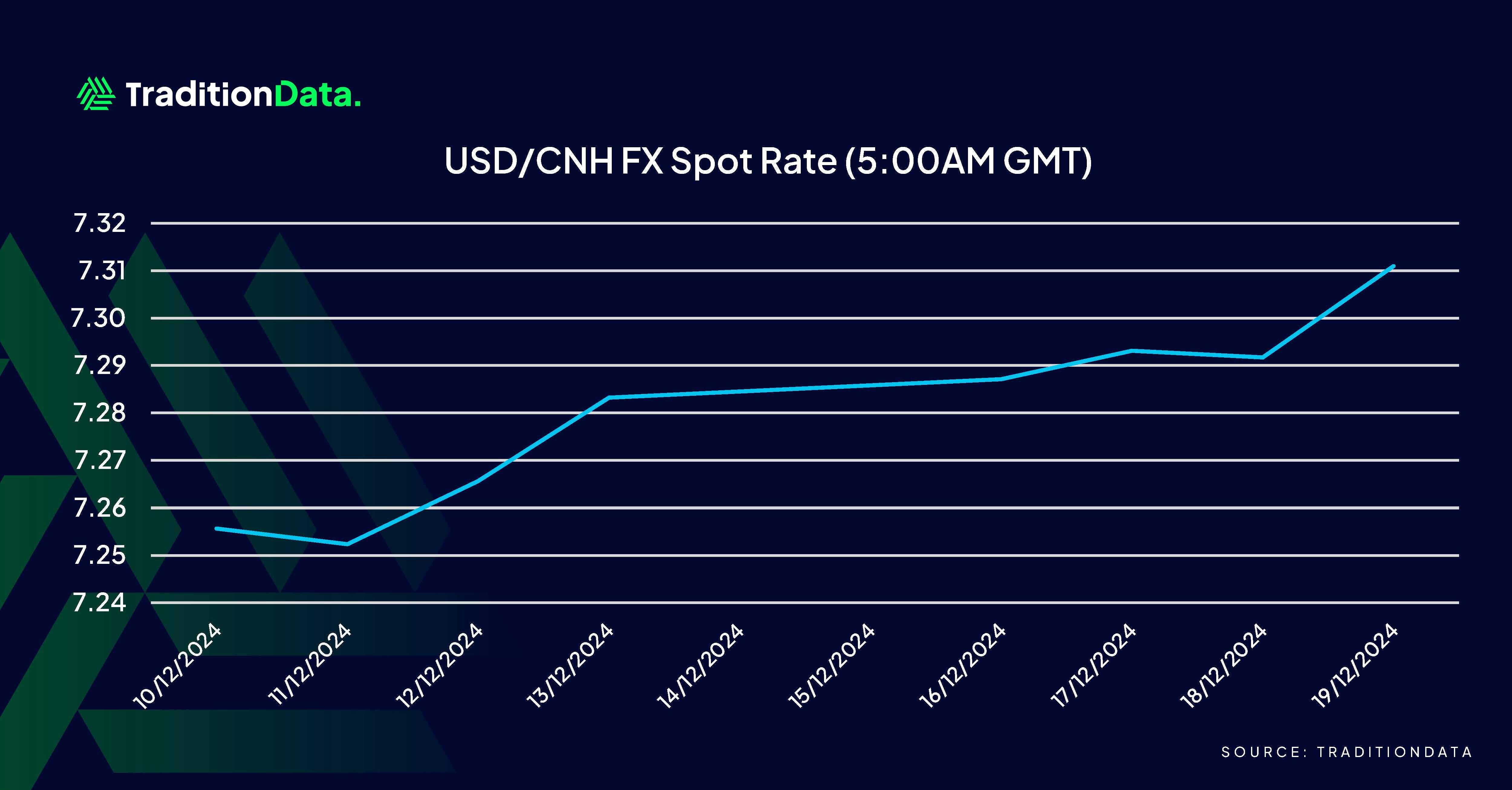 周四（3月20日），白银价格（XAG/USD）在欧洲时段下探至33.10美元，较前一交易日下跌约1.5%。与此同时，美元指数（DXY）上涨至104.00，导致非收益资产承压。在持续的高通胀和增长放缓背景下，曾被视为避险工具的贵金属，正受到美联储紧缩政策的影响，白银行情维持弱势下行趋势。