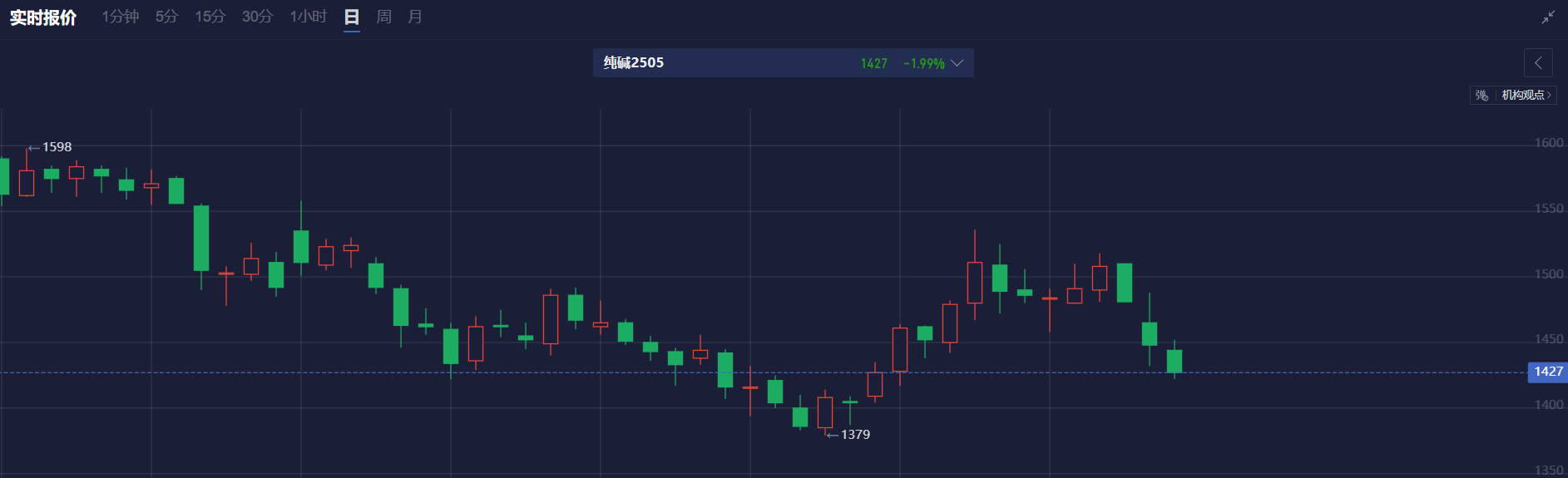 据印度国家证券交易所（NSE），全球基金2月24日净卖出629亿卢比的印度股票