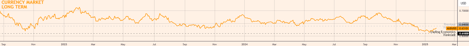 沙特阿拉伯1月消费者价格同比上涨2%