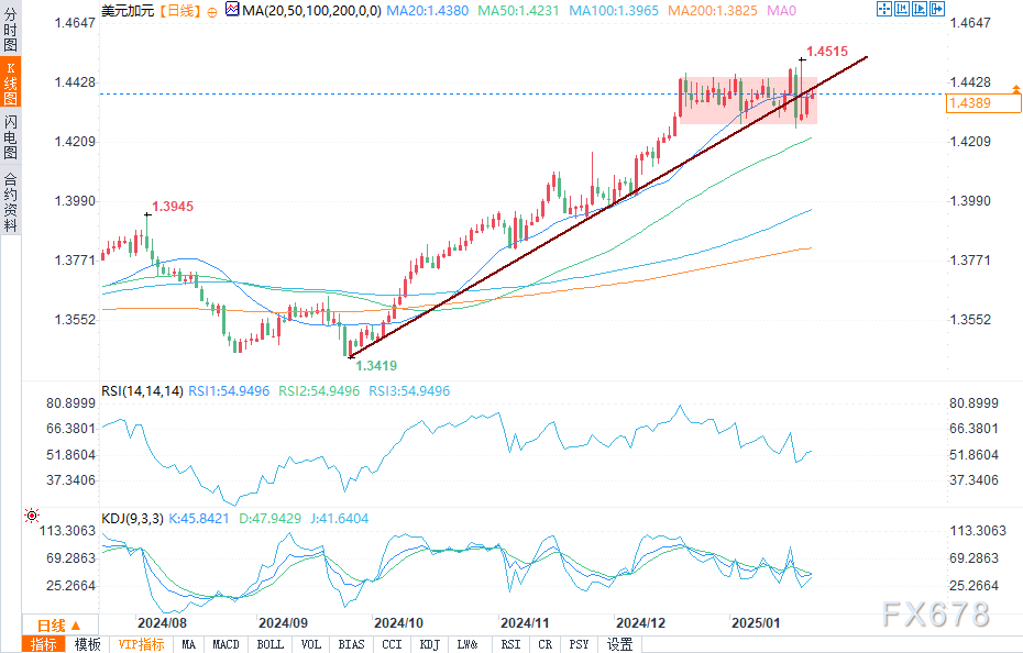WTI 原油期货价格下跌 1.67%，最新结算价为 66.55 美元/桶。