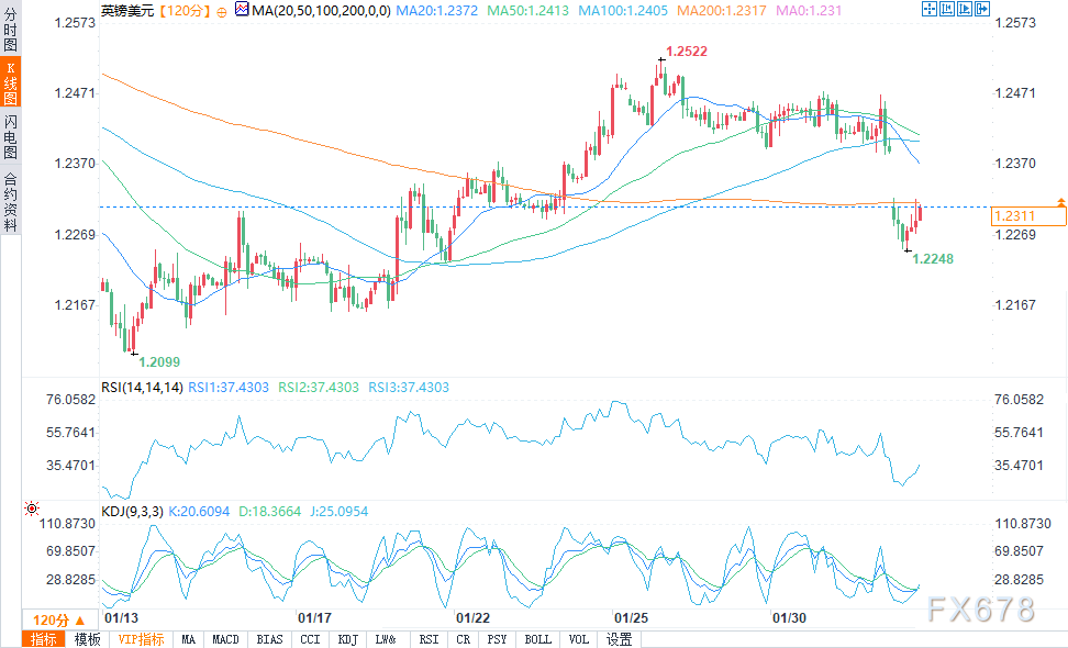 美国1月个人支出月率下滑至-0.2%，创下自2021年2月以来的最低水平，打断自2023年3月以来的增长势头