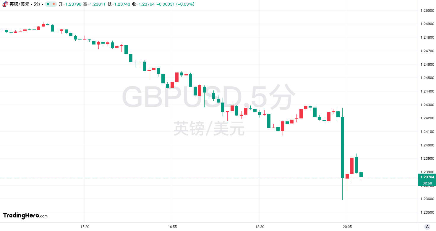 行业ETF美股盘初表现分化，科技与半导体领域出现下滑，银行业ETF小幅上涨。