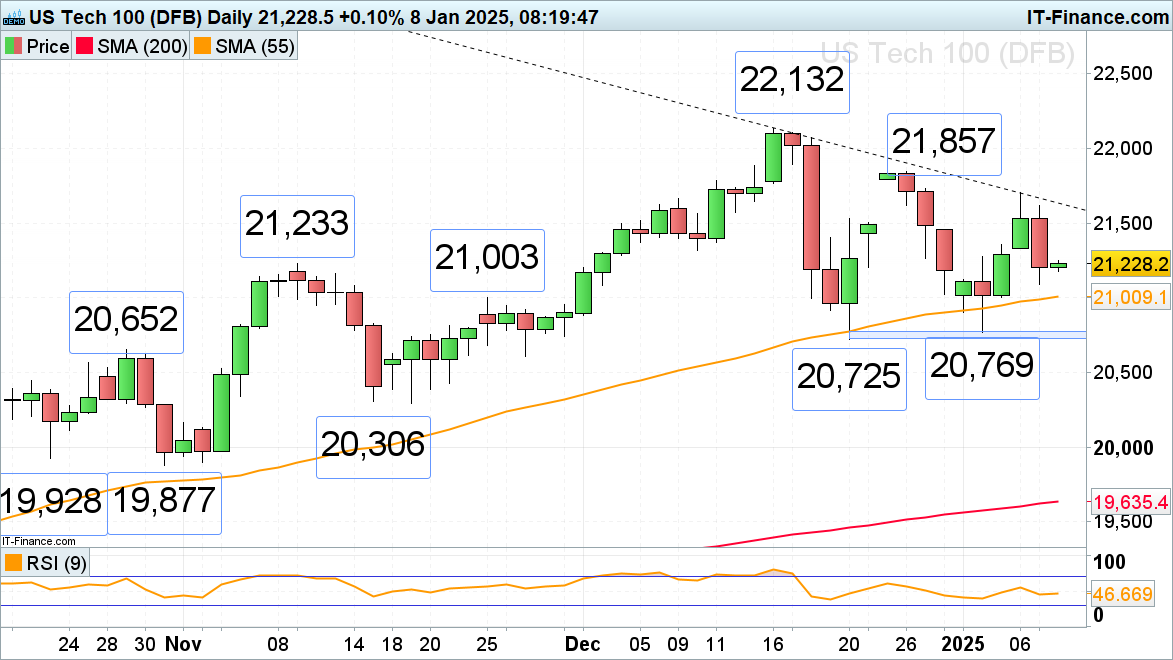 纳斯达克指数成功突破17600.00关口，现报17601.70，涨幅达到0.76%